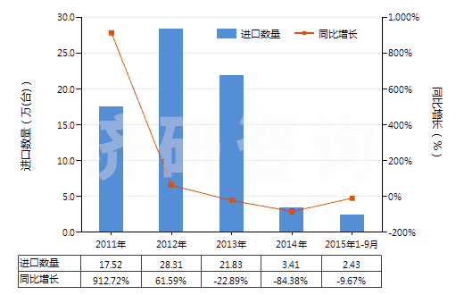 2011-2015年9月中國(guó)回轉(zhuǎn)式螺桿泵(HS84136040)進(jìn)口量及增速統(tǒng)計(jì)